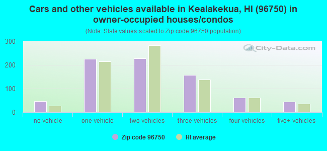 Cars and other vehicles available in Kealakekua, HI (96750) in owner-occupied houses/condos