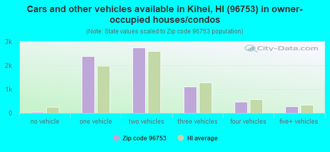 Cars and other vehicles available in Kihei, HI (96753) in owner-occupied houses/condos
