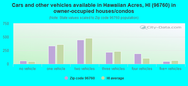 Cars and other vehicles available in Hawaiian Acres, HI (96760) in owner-occupied houses/condos