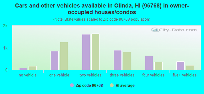 Cars and other vehicles available in Olinda, HI (96768) in owner-occupied houses/condos