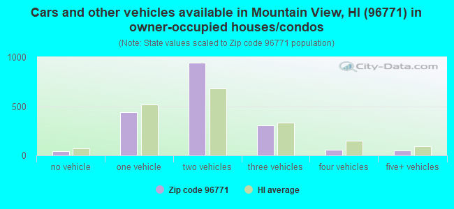 Cars and other vehicles available in Mountain View, HI (96771) in owner-occupied houses/condos