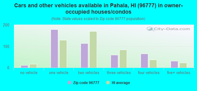 Cars and other vehicles available in Pahala, HI (96777) in owner-occupied houses/condos