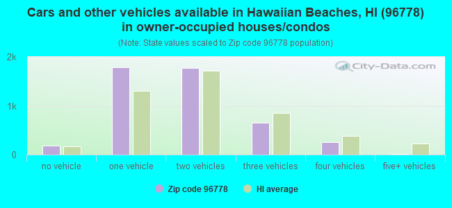 Cars and other vehicles available in Hawaiian Beaches, HI (96778) in owner-occupied houses/condos