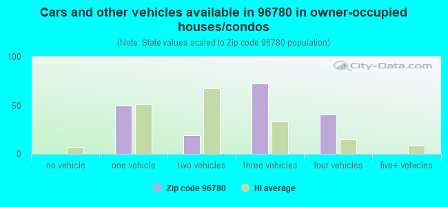 Cars and other vehicles available in 96780 in owner-occupied houses/condos