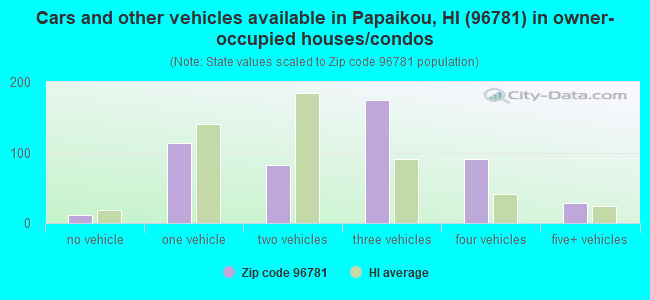 Cars and other vehicles available in Papaikou, HI (96781) in owner-occupied houses/condos