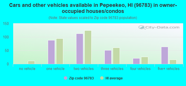 Cars and other vehicles available in Pepeekeo, HI (96783) in owner-occupied houses/condos