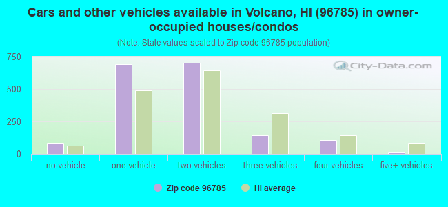 Cars and other vehicles available in Volcano, HI (96785) in owner-occupied houses/condos