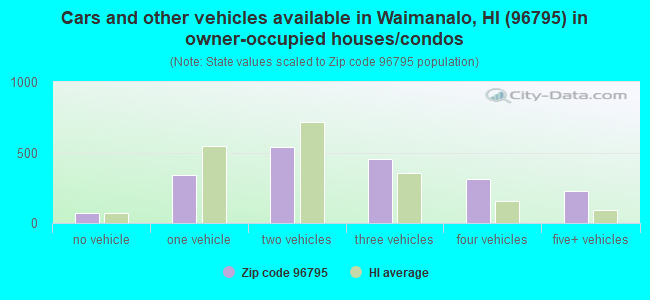Cars and other vehicles available in Waimanalo, HI (96795) in owner-occupied houses/condos