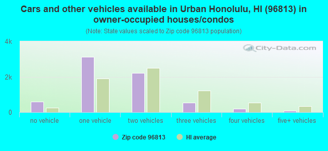 Cars and other vehicles available in Urban Honolulu, HI (96813) in owner-occupied houses/condos