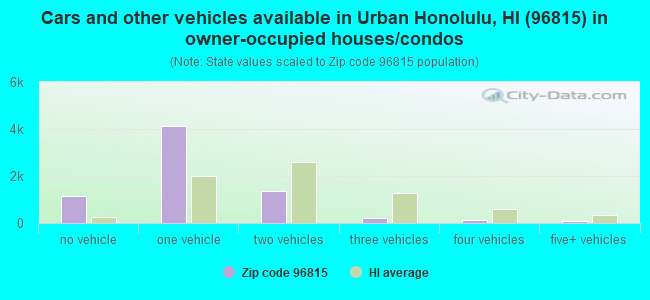 Cars and other vehicles available in Urban Honolulu, HI (96815) in owner-occupied houses/condos