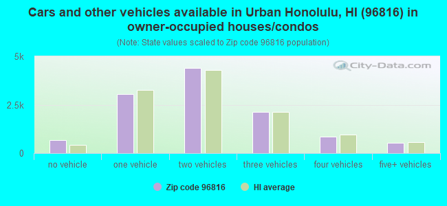 Cars and other vehicles available in Urban Honolulu, HI (96816) in owner-occupied houses/condos