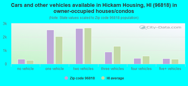 Cars and other vehicles available in Hickam Housing, HI (96818) in owner-occupied houses/condos