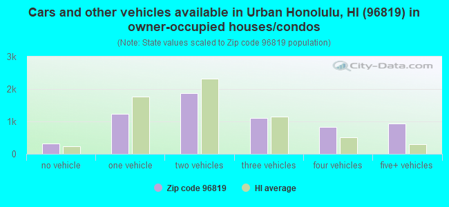 Cars and other vehicles available in Urban Honolulu, HI (96819) in owner-occupied houses/condos