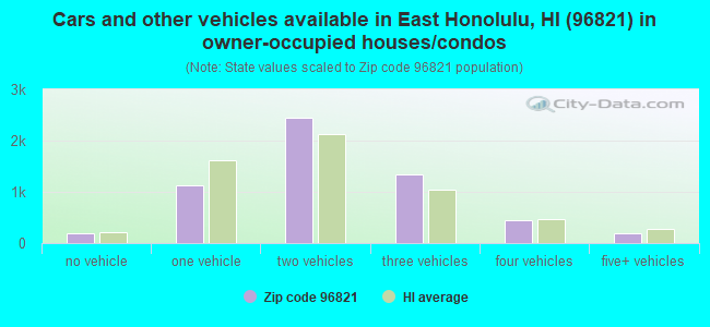 Cars and other vehicles available in East Honolulu, HI (96821) in owner-occupied houses/condos