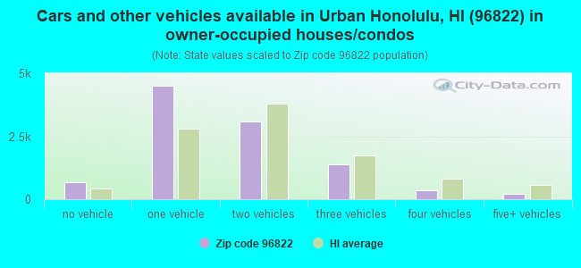 Cars and other vehicles available in Urban Honolulu, HI (96822) in owner-occupied houses/condos