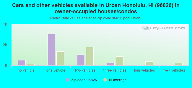 Cars and other vehicles available in Urban Honolulu, HI (96826) in owner-occupied houses/condos