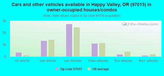 Cars and other vehicles available in Happy Valley, OR (97015) in owner-occupied houses/condos