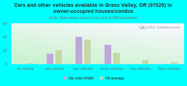 Cars and other vehicles available in Grass Valley, OR (97029) in owner-occupied houses/condos