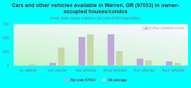 Cars and other vehicles available in Warren, OR (97053) in owner-occupied houses/condos