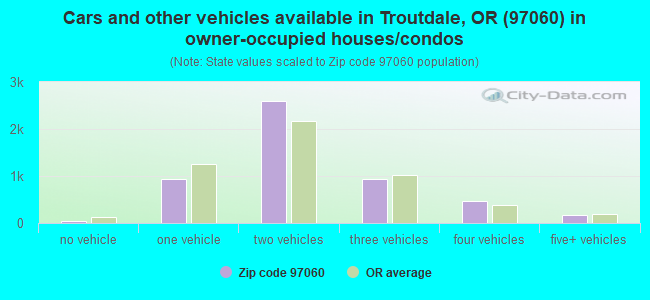 Cars and other vehicles available in Troutdale, OR (97060) in owner-occupied houses/condos