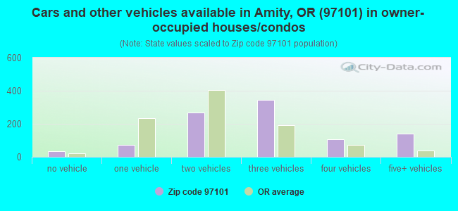 Cars and other vehicles available in Amity, OR (97101) in owner-occupied houses/condos