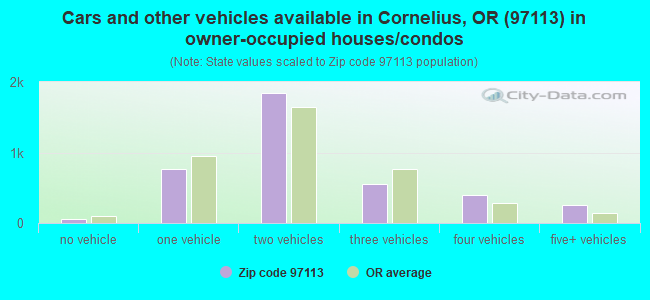 Cars and other vehicles available in Cornelius, OR (97113) in owner-occupied houses/condos