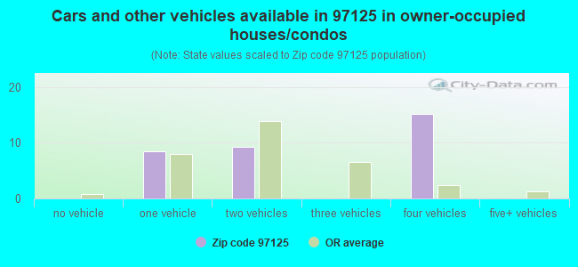 Cars and other vehicles available in 97125 in owner-occupied houses/condos