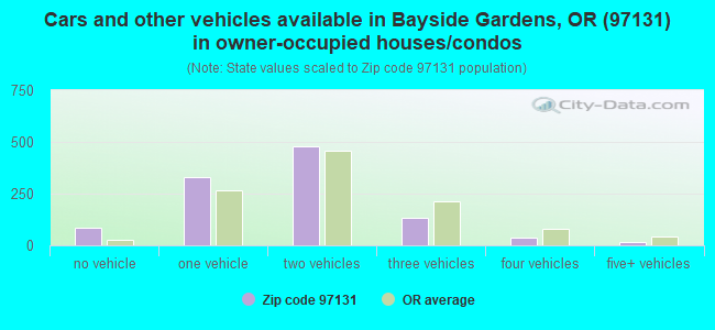 Cars and other vehicles available in Bayside Gardens, OR (97131) in owner-occupied houses/condos