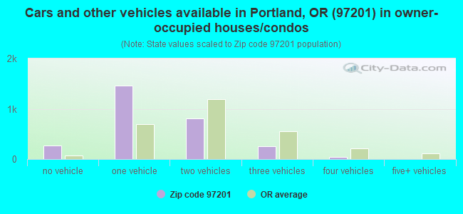 Cars and other vehicles available in Portland, OR (97201) in owner-occupied houses/condos
