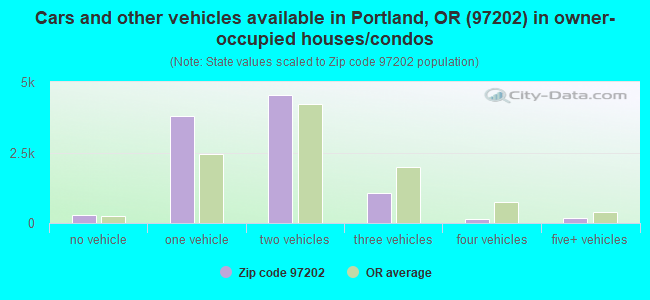 Cars and other vehicles available in Portland, OR (97202) in owner-occupied houses/condos