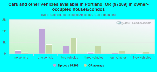 Cars and other vehicles available in Portland, OR (97209) in owner-occupied houses/condos