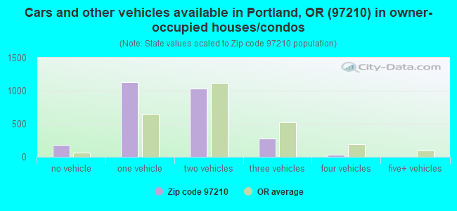 Cars and other vehicles available in Portland, OR (97210) in owner-occupied houses/condos