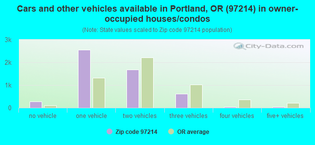Cars and other vehicles available in Portland, OR (97214) in owner-occupied houses/condos
