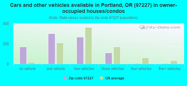 Cars and other vehicles available in Portland, OR (97227) in owner-occupied houses/condos