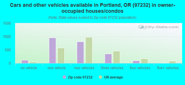 Cars and other vehicles available in Portland, OR (97232) in owner-occupied houses/condos