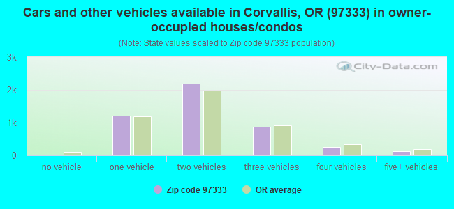 Cars and other vehicles available in Corvallis, OR (97333) in owner-occupied houses/condos