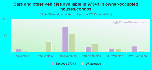 Cars and other vehicles available in 97343 in owner-occupied houses/condos