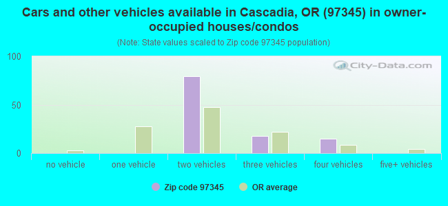 Cars and other vehicles available in Cascadia, OR (97345) in owner-occupied houses/condos