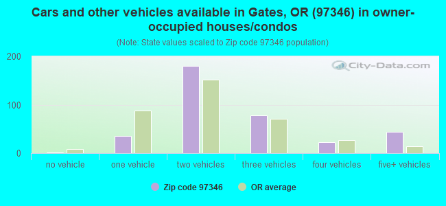 Cars and other vehicles available in Gates, OR (97346) in owner-occupied houses/condos