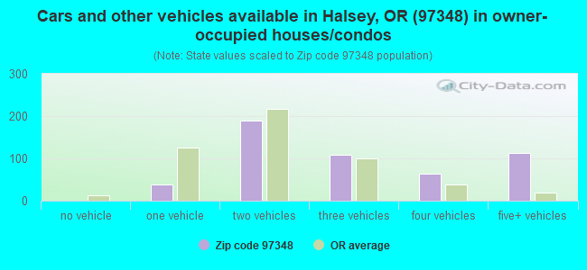 Cars and other vehicles available in Halsey, OR (97348) in owner-occupied houses/condos