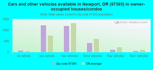 Cars and other vehicles available in Newport, OR (97365) in owner-occupied houses/condos