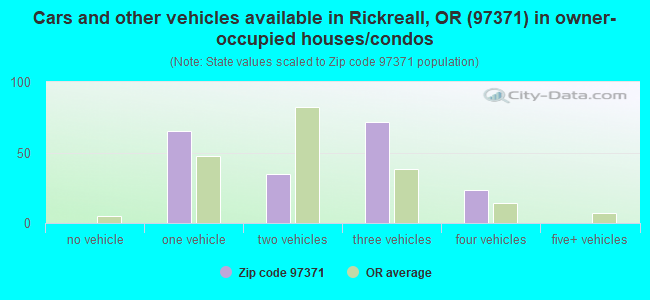 Cars and other vehicles available in Rickreall, OR (97371) in owner-occupied houses/condos