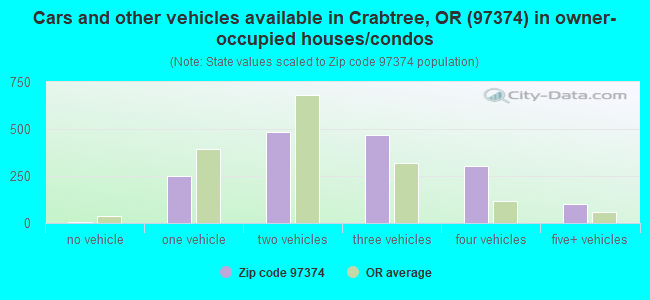 Cars and other vehicles available in Crabtree, OR (97374) in owner-occupied houses/condos
