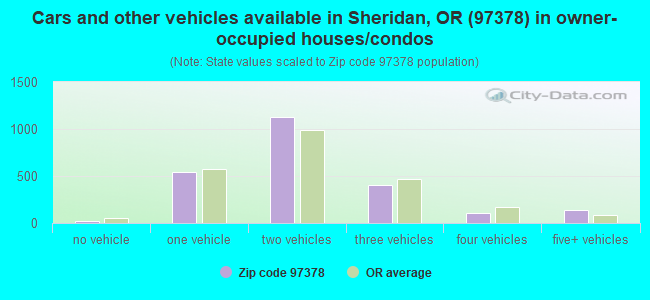 Cars and other vehicles available in Sheridan, OR (97378) in owner-occupied houses/condos