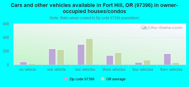 Cars and other vehicles available in Fort Hill, OR (97396) in owner-occupied houses/condos