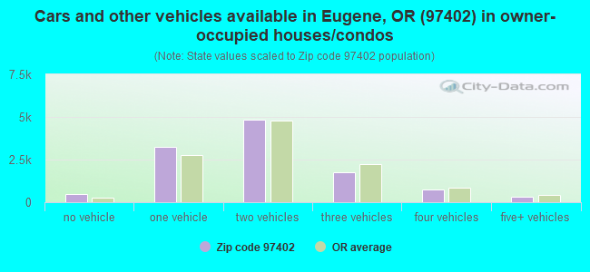Cars and other vehicles available in Eugene, OR (97402) in owner-occupied houses/condos