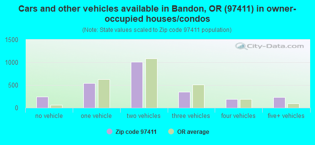 Cars and other vehicles available in Bandon, OR (97411) in owner-occupied houses/condos