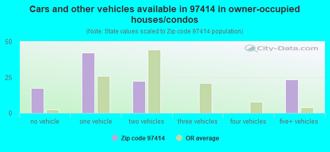 Cars and other vehicles available in 97414 in owner-occupied houses/condos