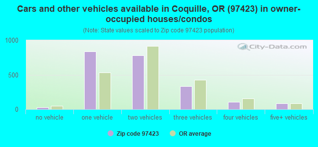 Cars and other vehicles available in Coquille, OR (97423) in owner-occupied houses/condos