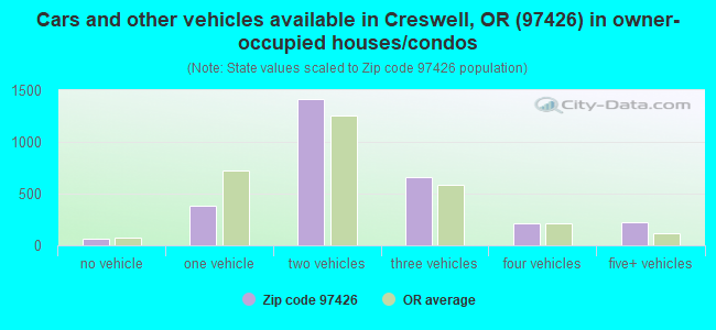 Cars and other vehicles available in Creswell, OR (97426) in owner-occupied houses/condos